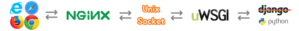 basic_stacks_webclient_nginx_unixsocket_uwsgi_python