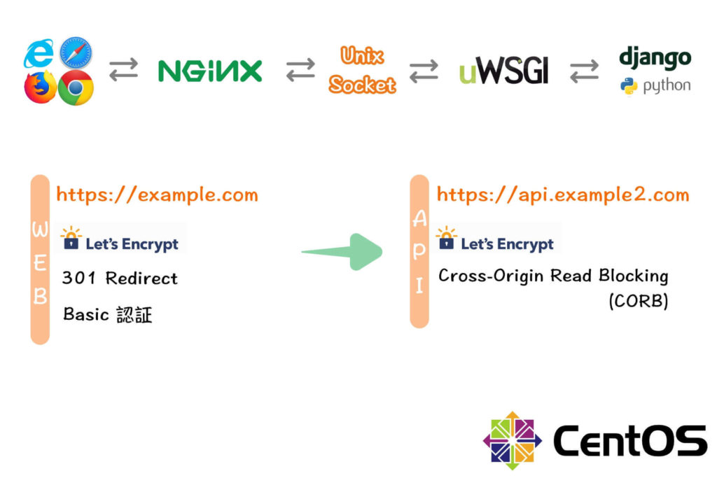 Настройка nginx centos 7 django